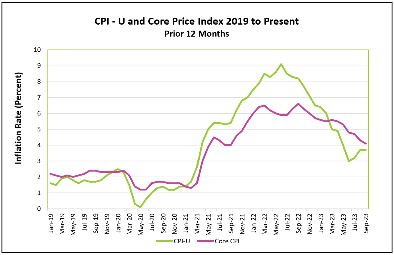 Inflation September 2023 Higher Rock Education